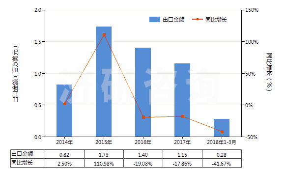 2014-2018年3月中國其他含有兩種或兩種以上的不同鹵素的無環(huán)烴全鹵化衍生物(HS29037800)出口總額及增速統(tǒng)計(jì)